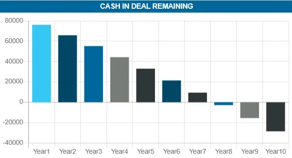 Cashflow lower Offer