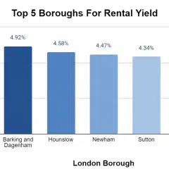 Top 5 London Boroughs for Rental Yield - Property Deals Insight