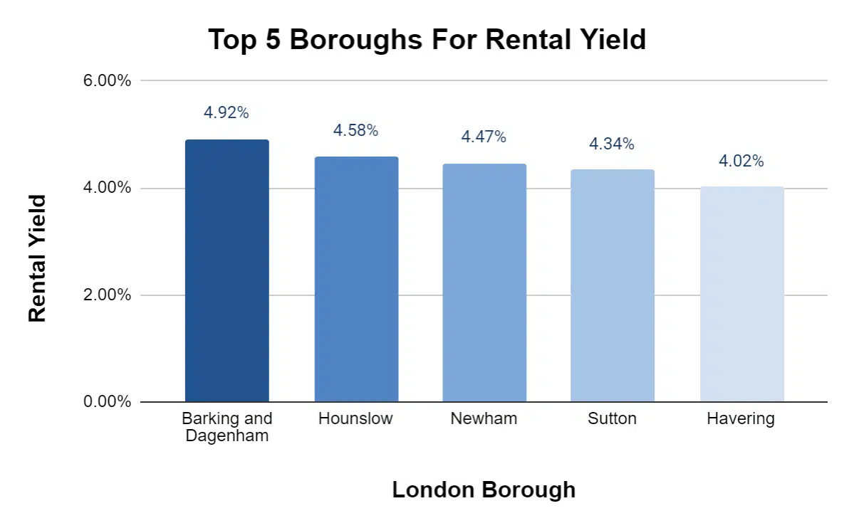 Top 5 London Boroughs for Rental Yield - Property Deals Insight